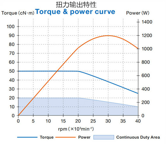 EM-4020A扭力输出特性