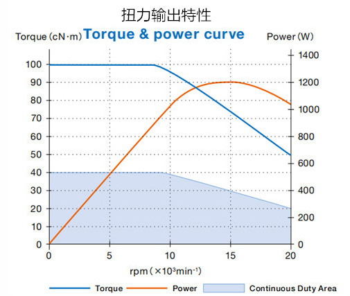 EM-4020A扭力输出特性