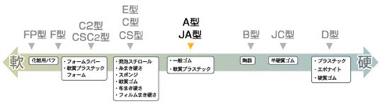 日本ASKER橡胶硬度计C型示意图 