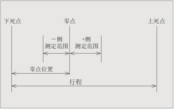 测定范围 