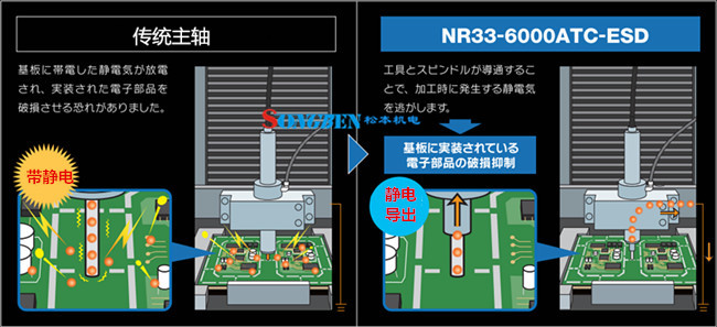 防静电分板机主轴 NR33-6000ATC-ESD