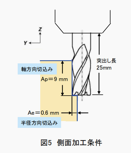 侧面加工条件
