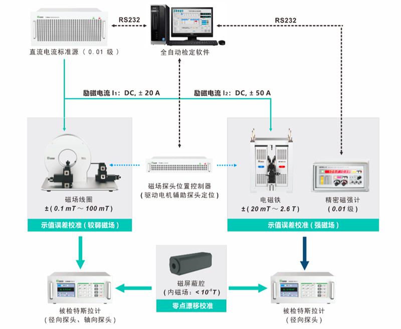 特斯拉计校准示意图 