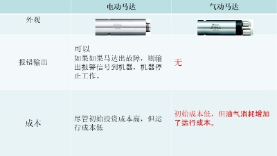 干货满满！NAKANISHI电动马达和气动马达的对比