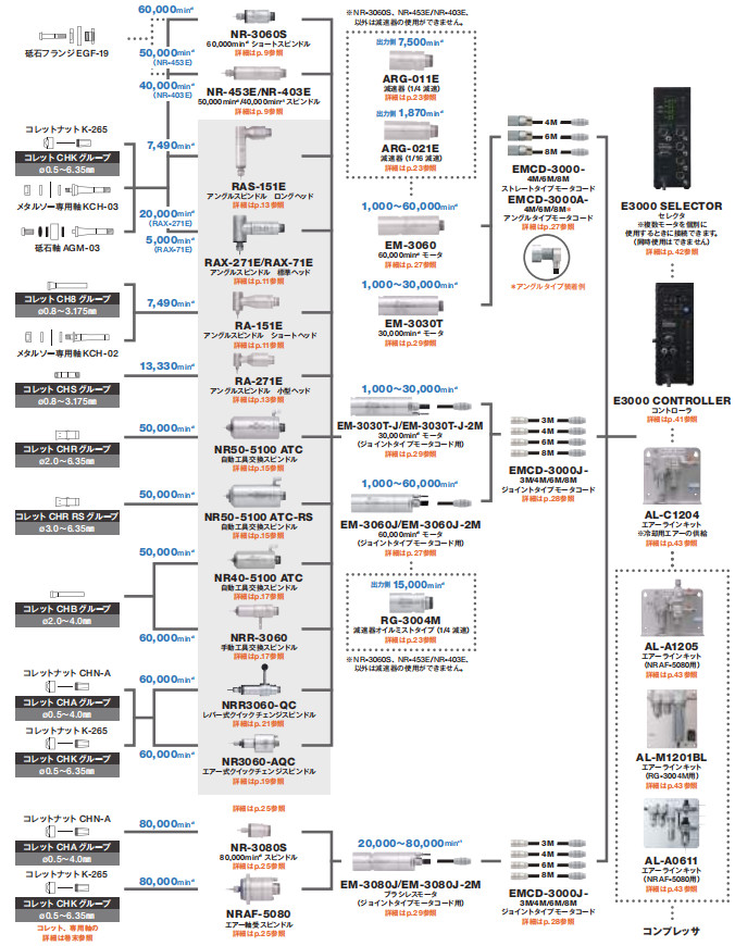 日本中西高速电主轴E3000系列