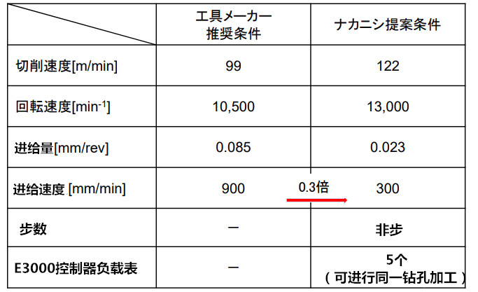 切削条件表