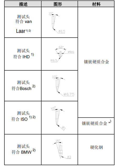 圆形测试头