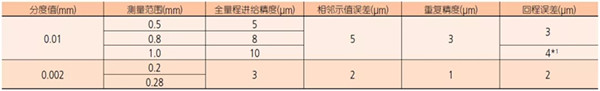 杠杆指示表误差