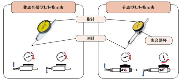 三丰杠杆指示表类型 