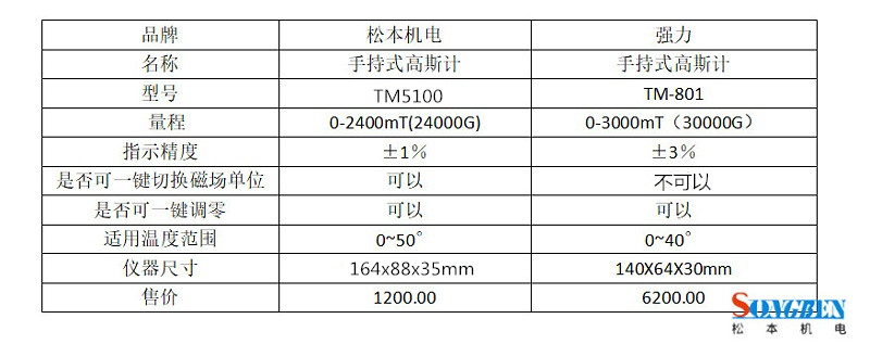 价格对比