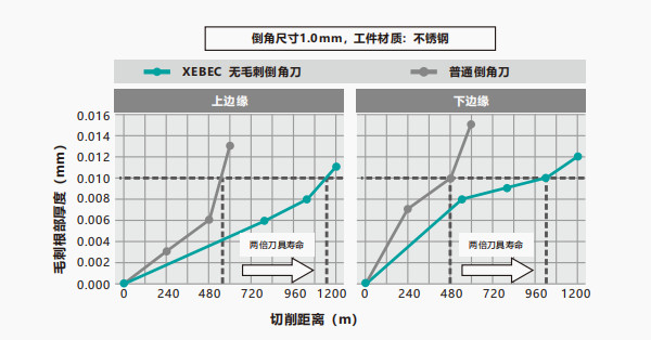 寿命长 