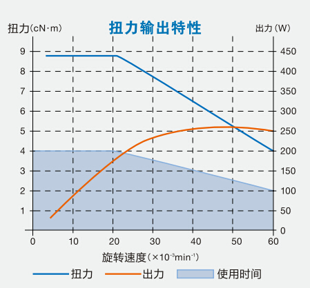 主轴扭矩